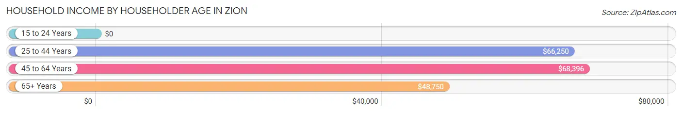 Household Income by Householder Age in Zion