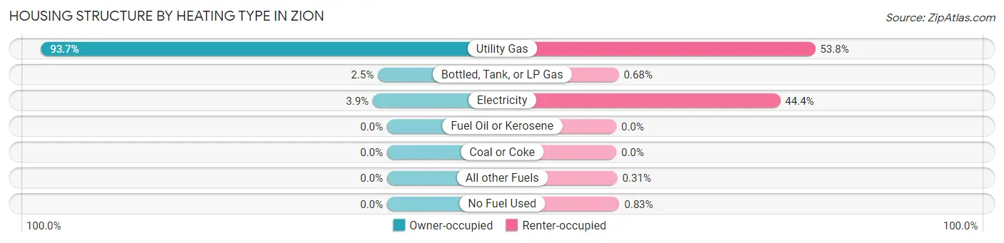 Housing Structure by Heating Type in Zion