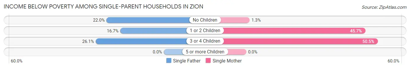 Income Below Poverty Among Single-Parent Households in Zion