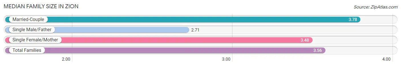 Median Family Size in Zion