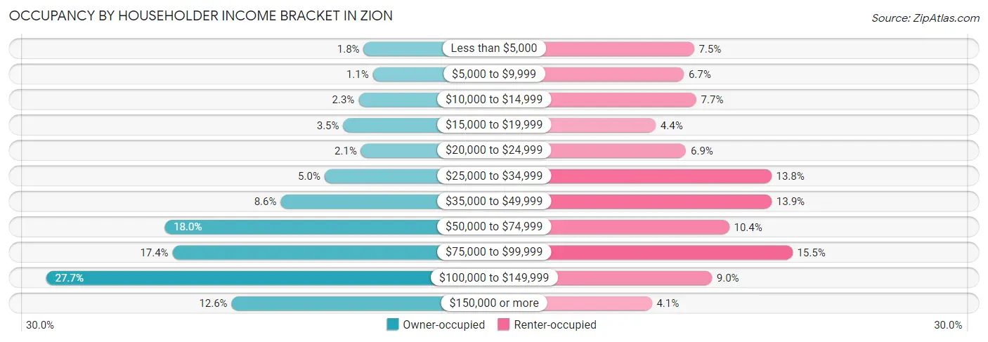 Occupancy by Householder Income Bracket in Zion