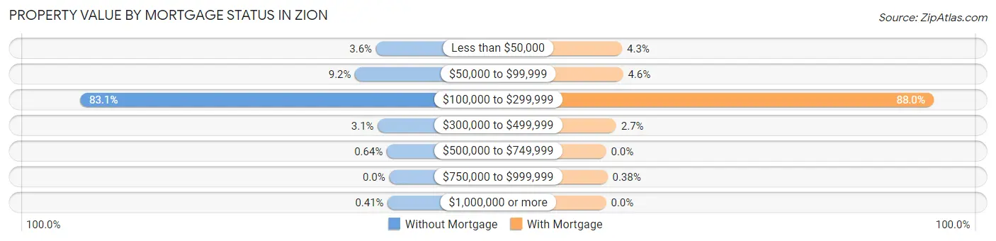 Property Value by Mortgage Status in Zion