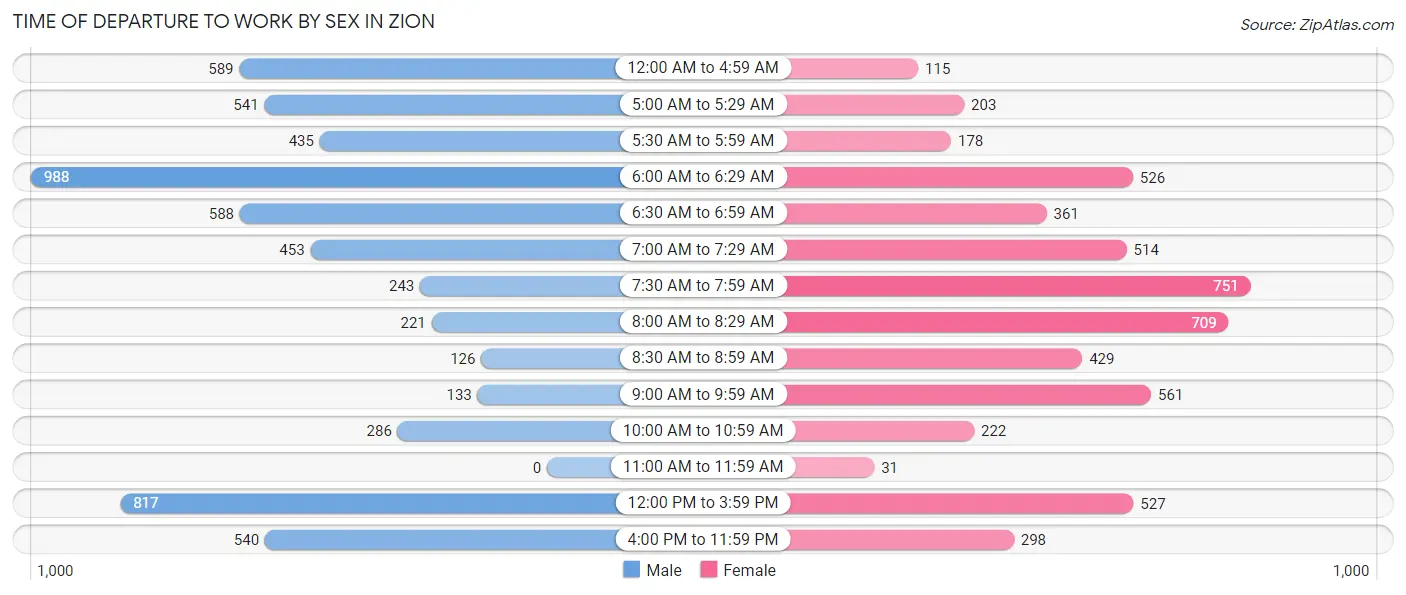 Time of Departure to Work by Sex in Zion