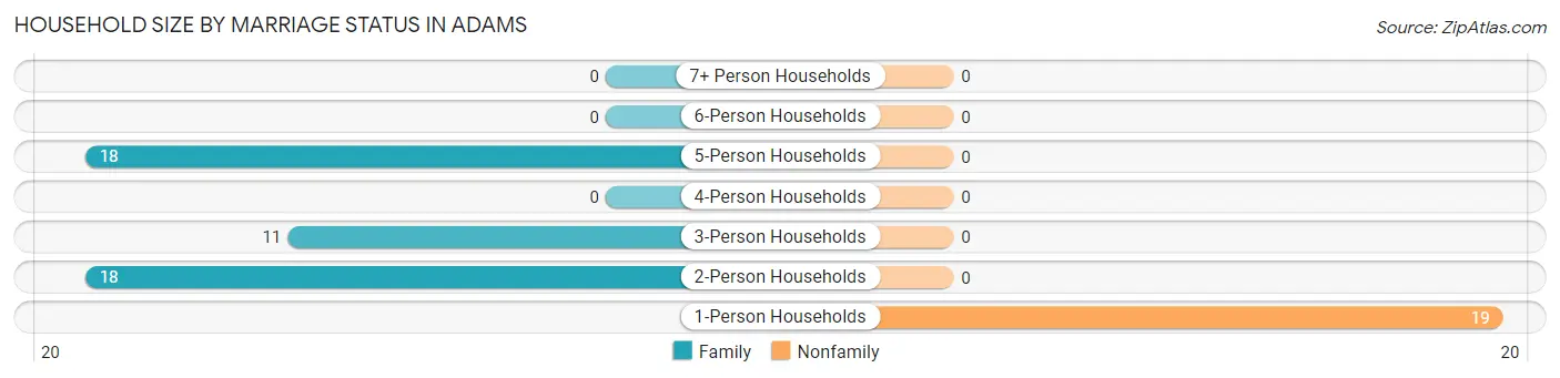 Household Size by Marriage Status in Adams