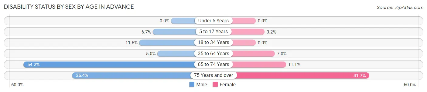 Disability Status by Sex by Age in Advance