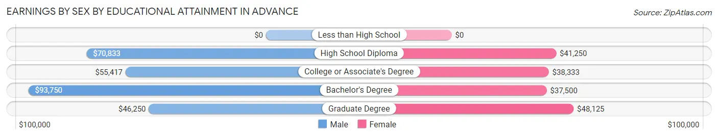 Earnings by Sex by Educational Attainment in Advance