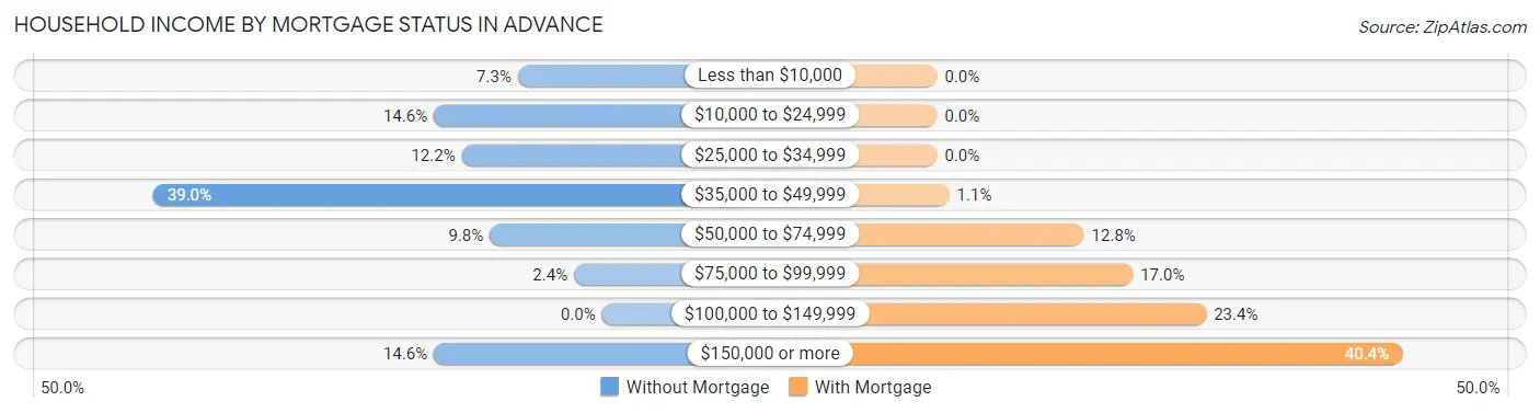 Household Income by Mortgage Status in Advance