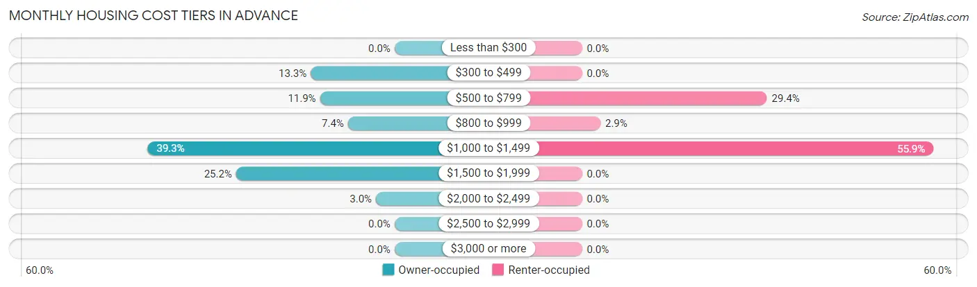 Monthly Housing Cost Tiers in Advance