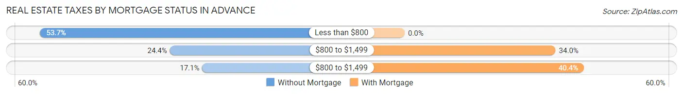Real Estate Taxes by Mortgage Status in Advance