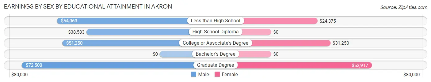 Earnings by Sex by Educational Attainment in Akron