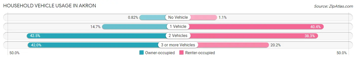 Household Vehicle Usage in Akron