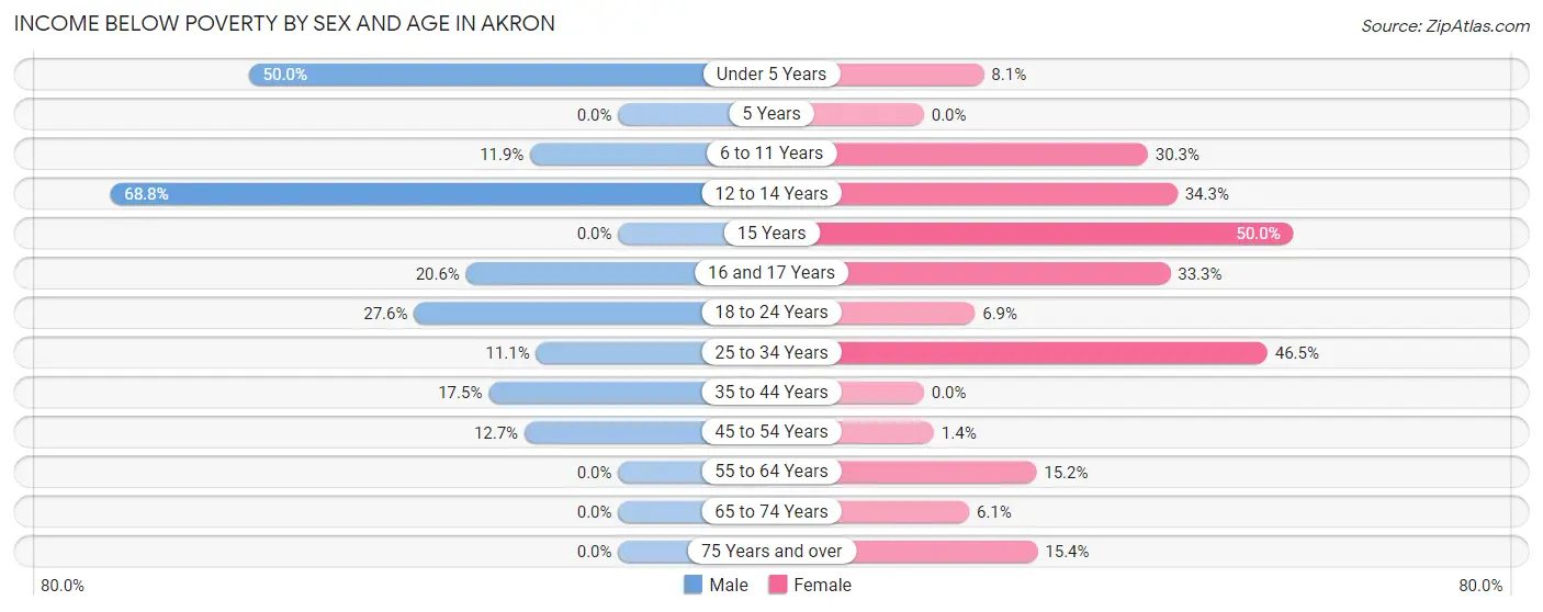 Income Below Poverty by Sex and Age in Akron