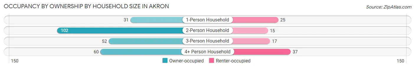 Occupancy by Ownership by Household Size in Akron
