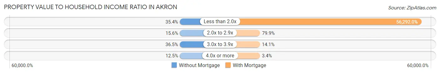 Property Value to Household Income Ratio in Akron