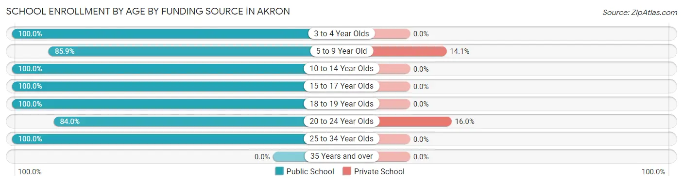 School Enrollment by Age by Funding Source in Akron