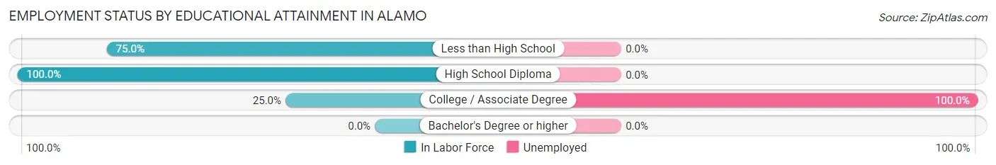 Employment Status by Educational Attainment in Alamo
