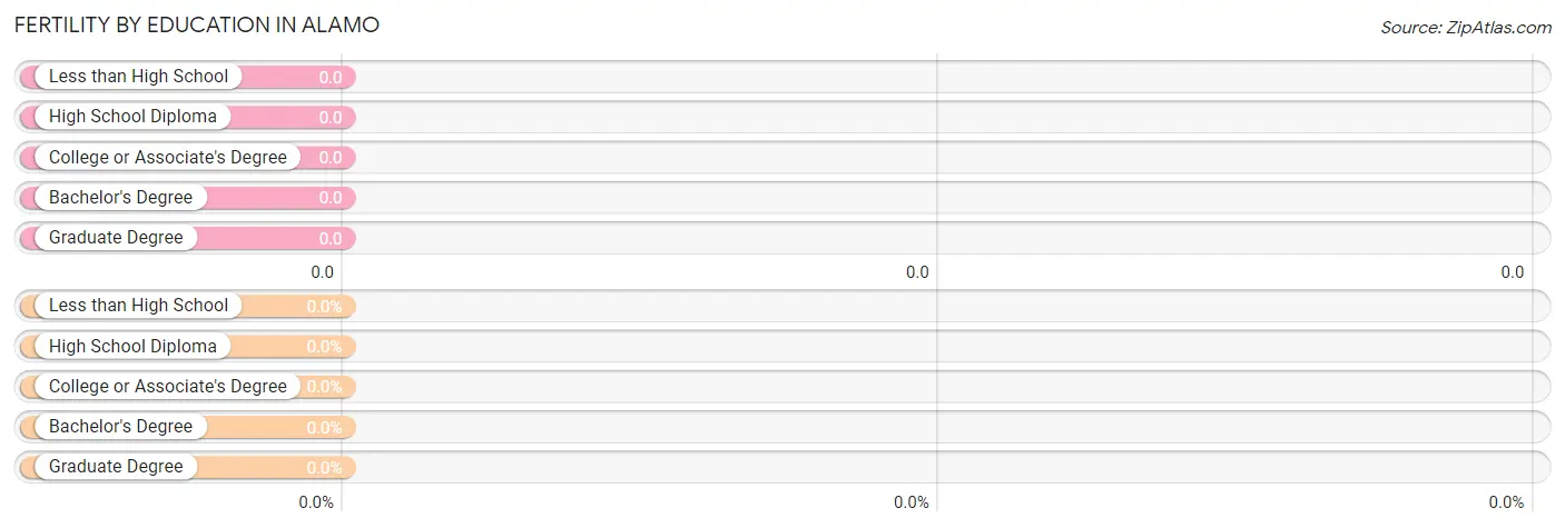 Female Fertility by Education Attainment in Alamo