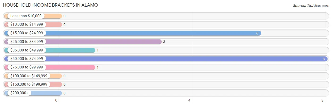 Household Income Brackets in Alamo