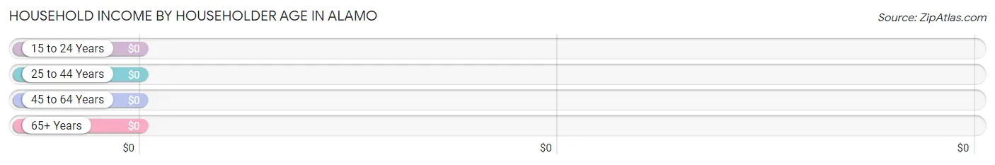 Household Income by Householder Age in Alamo