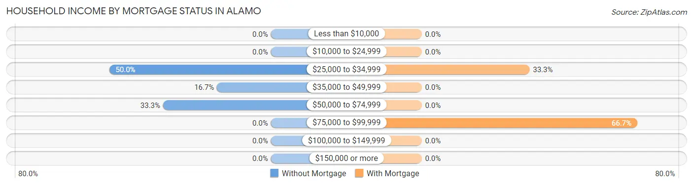 Household Income by Mortgage Status in Alamo