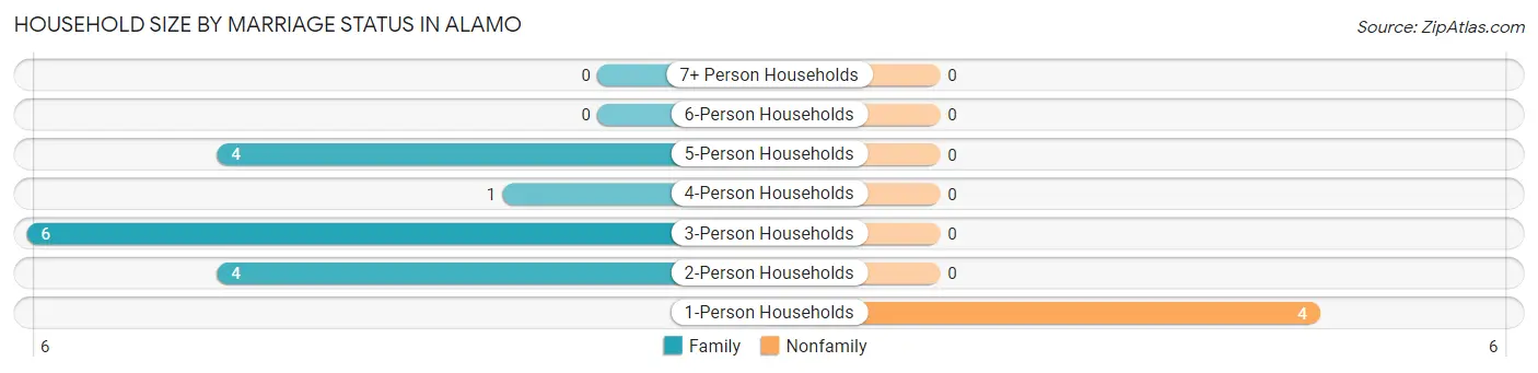 Household Size by Marriage Status in Alamo