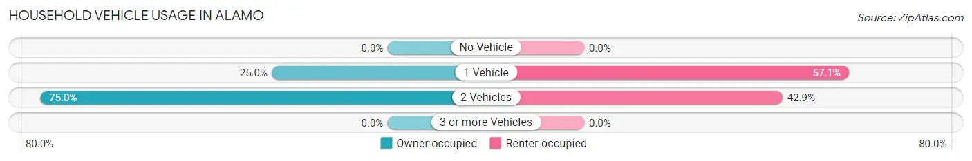 Household Vehicle Usage in Alamo