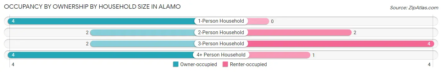 Occupancy by Ownership by Household Size in Alamo