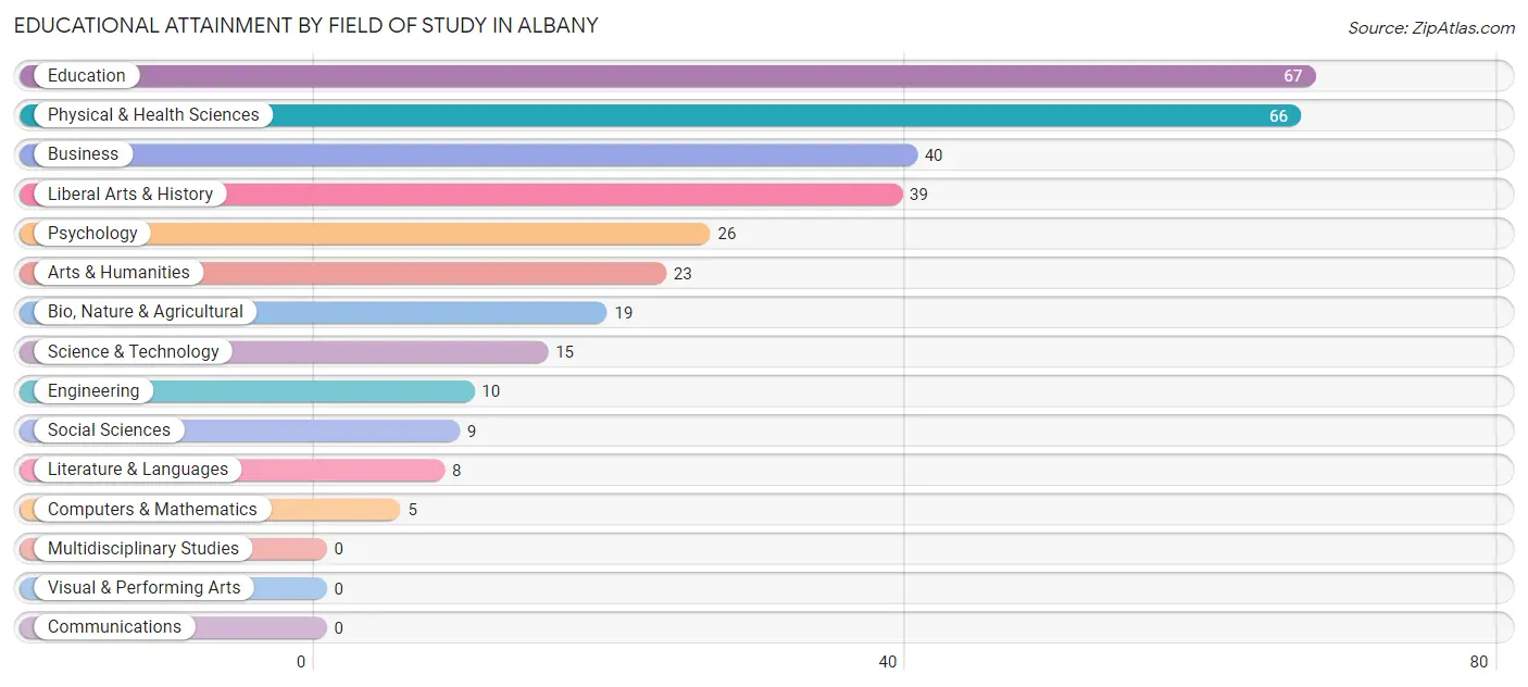 Educational Attainment by Field of Study in Albany