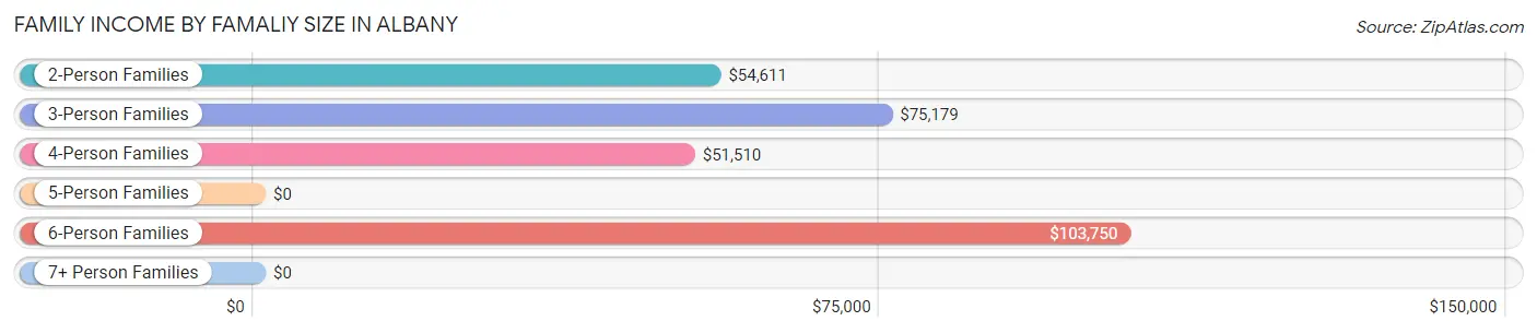 Family Income by Famaliy Size in Albany