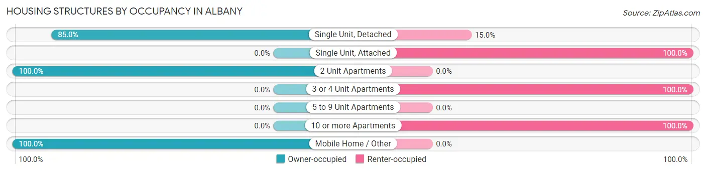 Housing Structures by Occupancy in Albany