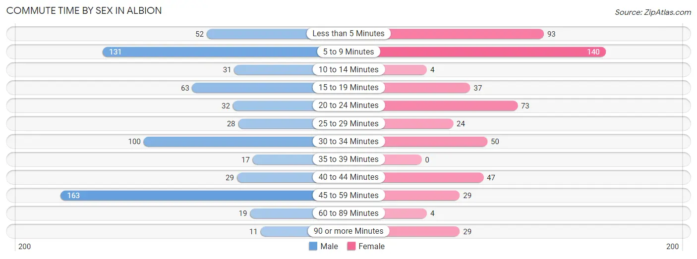 Commute Time by Sex in Albion