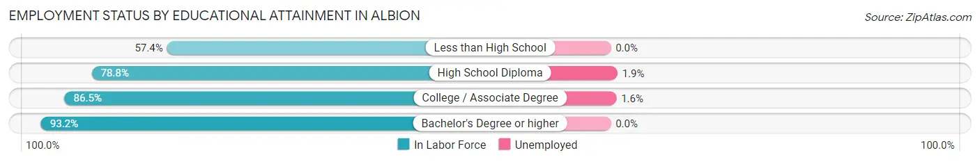 Employment Status by Educational Attainment in Albion