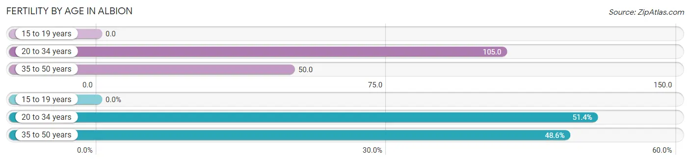 Female Fertility by Age in Albion