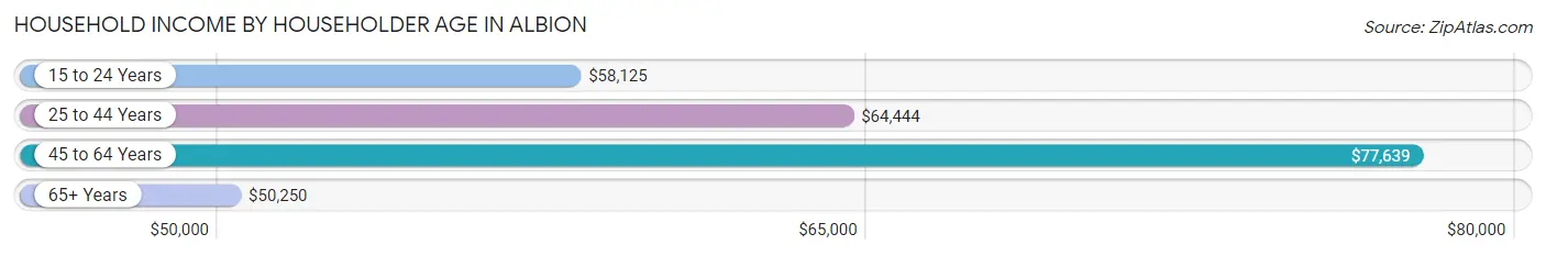 Household Income by Householder Age in Albion