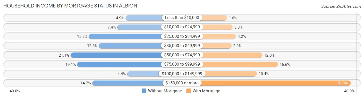 Household Income by Mortgage Status in Albion