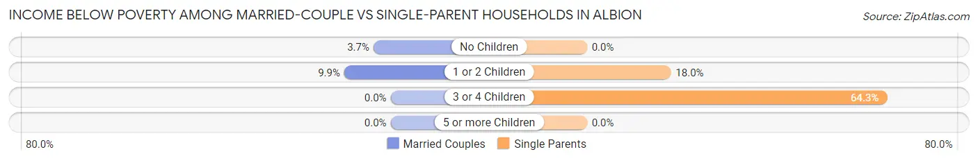 Income Below Poverty Among Married-Couple vs Single-Parent Households in Albion