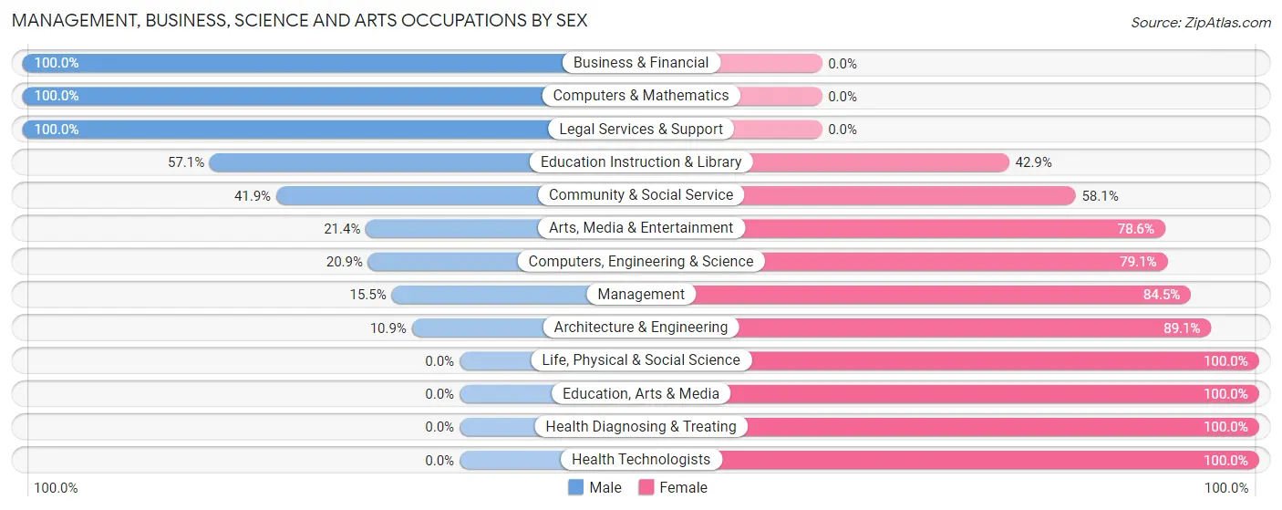 Management, Business, Science and Arts Occupations by Sex in Albion