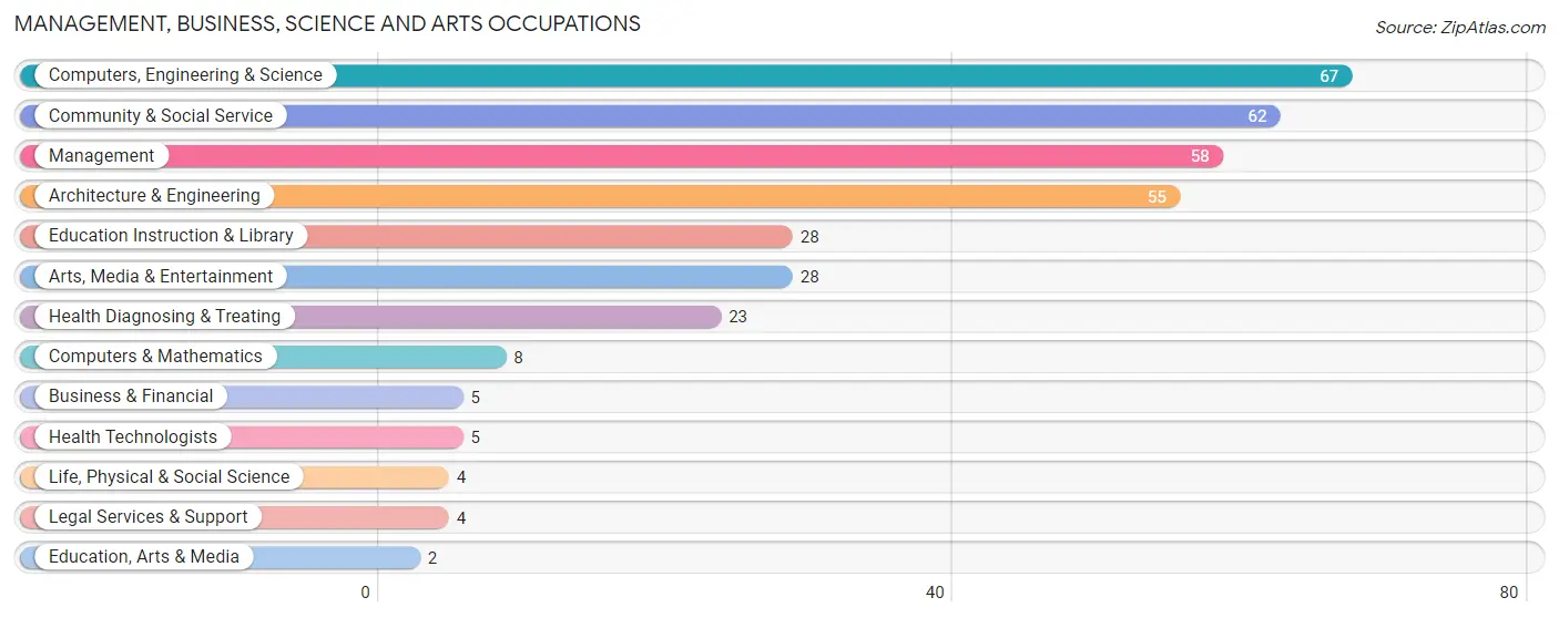 Management, Business, Science and Arts Occupations in Albion