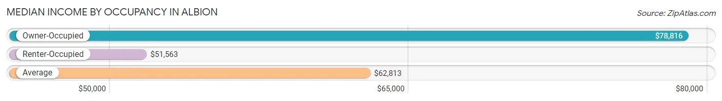 Median Income by Occupancy in Albion