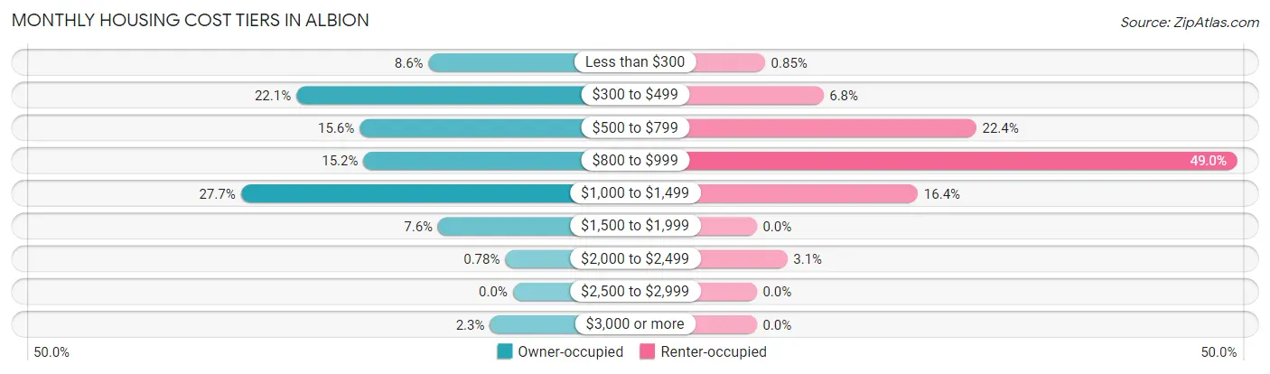 Monthly Housing Cost Tiers in Albion