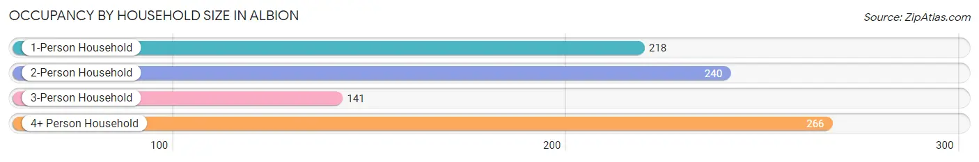 Occupancy by Household Size in Albion