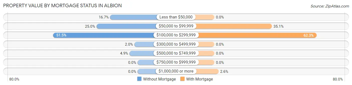 Property Value by Mortgage Status in Albion