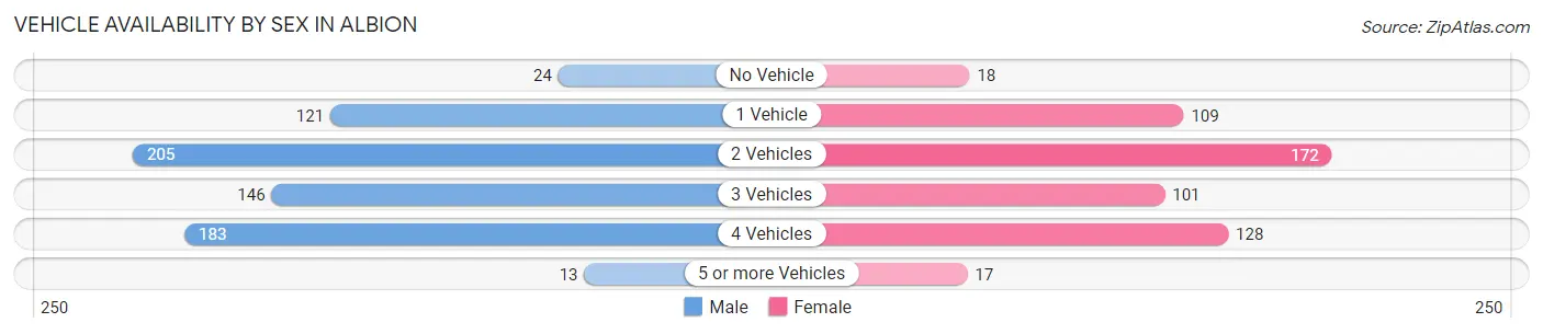 Vehicle Availability by Sex in Albion