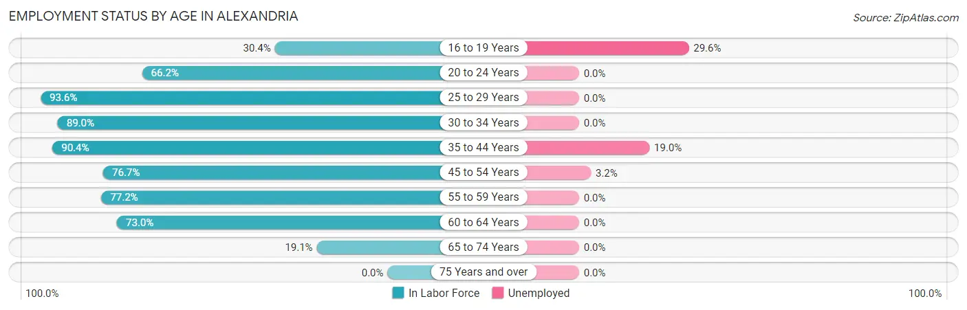 Employment Status by Age in Alexandria