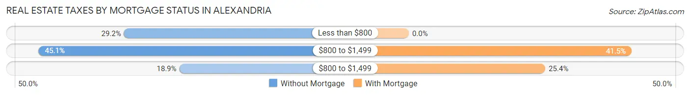Real Estate Taxes by Mortgage Status in Alexandria