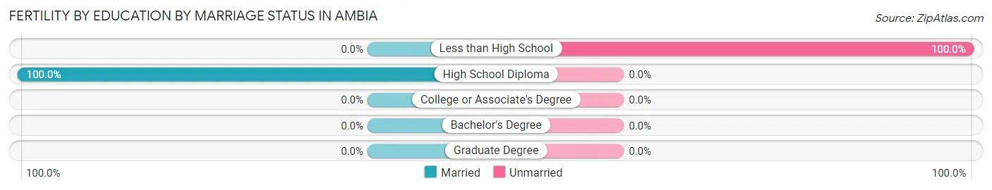 Female Fertility by Education by Marriage Status in Ambia