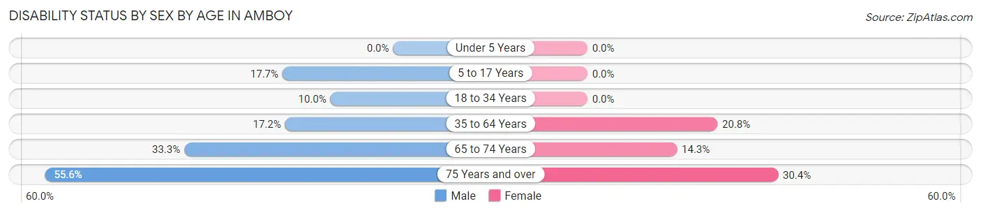 Disability Status by Sex by Age in Amboy