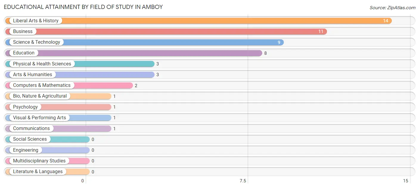 Educational Attainment by Field of Study in Amboy