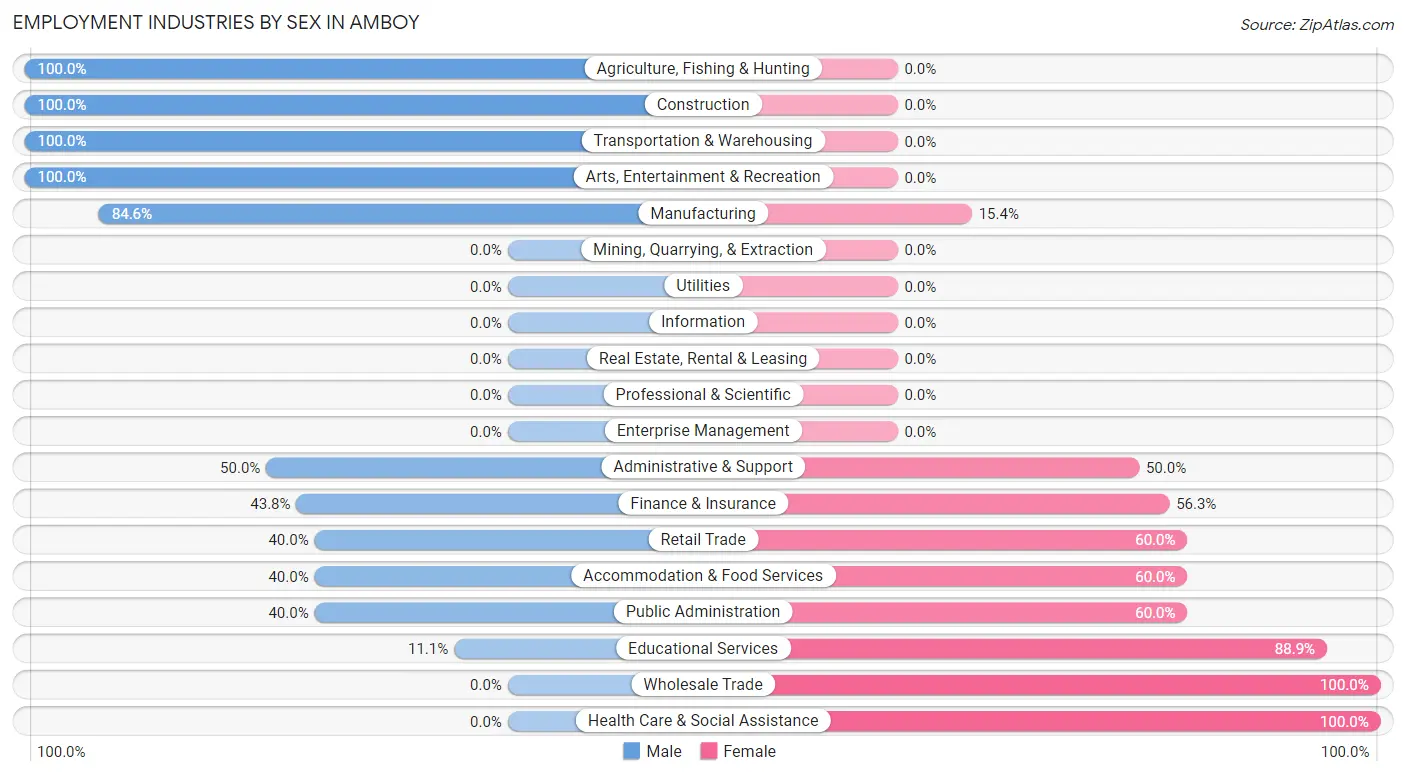 Employment Industries by Sex in Amboy