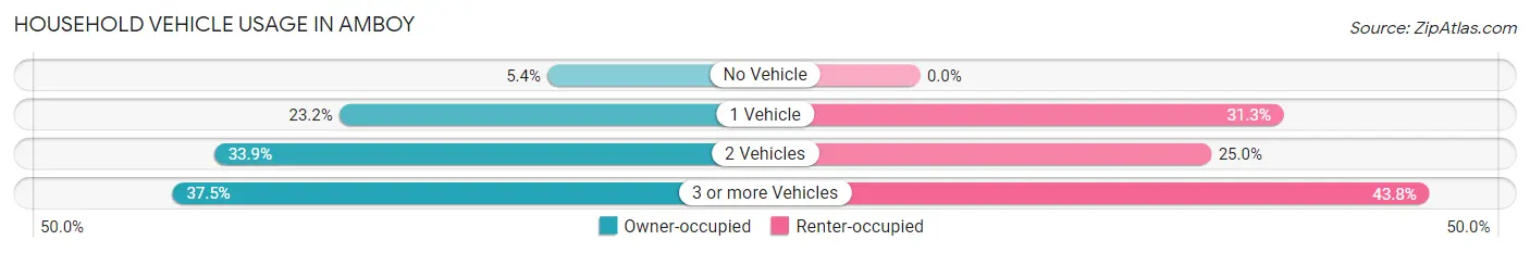 Household Vehicle Usage in Amboy
